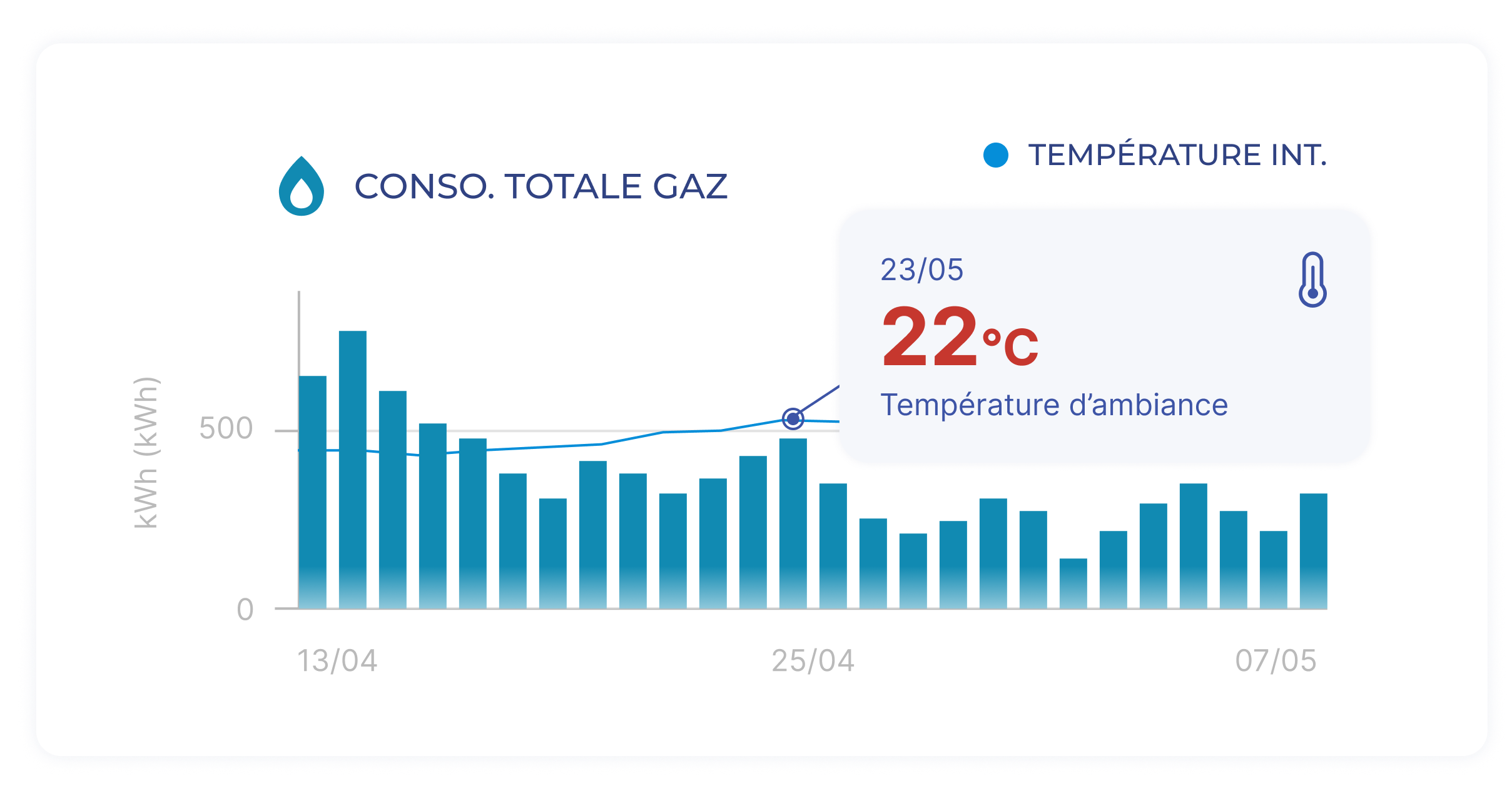 Consommation de gaz d'un bâtiment croisée avec sa température intérieure dans Homeys
