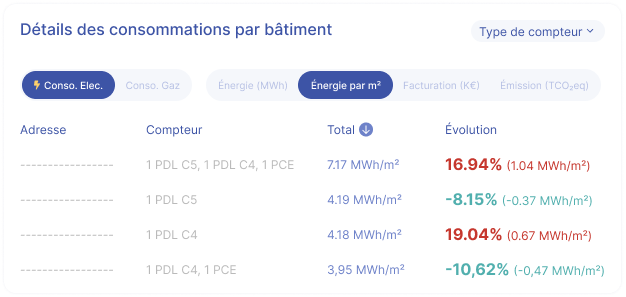 Détail des consommations par bâtiment en kWh par mètre carré, avec l'évolution d'une année sur l'autre