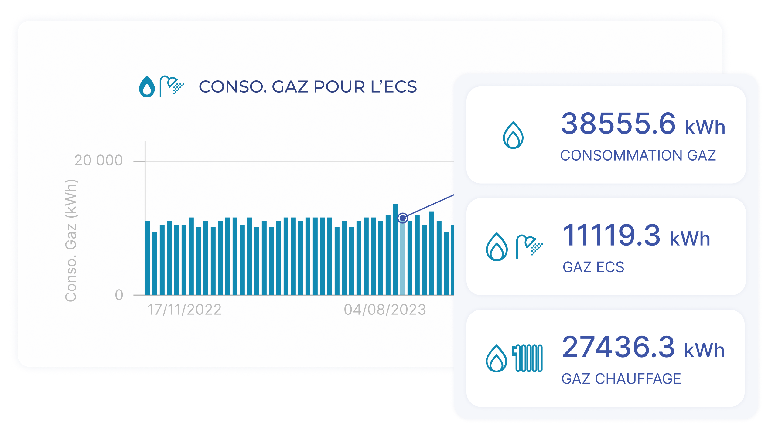 Désagrégation de la consommation de gaz d'un bâtiment entre eau chaude sanitaire et chauffage dans Homeys
